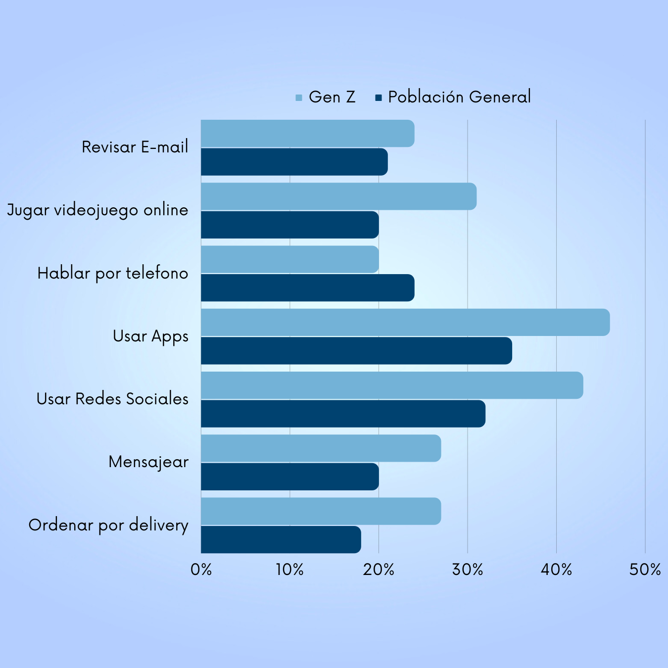 Checkwrite emails Play games online Talk to someone on the phone Use apps Use social media platforms TextSMS message Order food delivery Source Nielsen Fan Insights, August 202